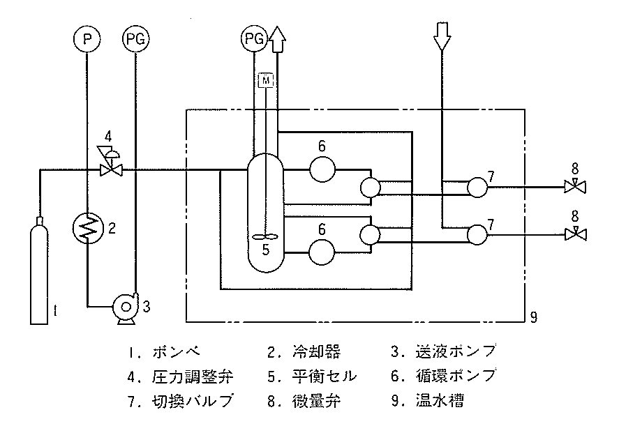 AKICO製 超臨界流体溶解度測定装置のフローシート