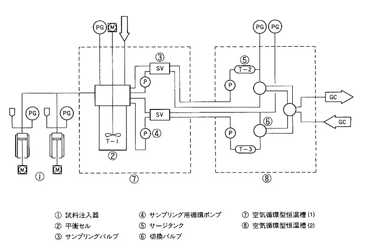 AKICO製 高圧気液平衡測定装置（静置型）のフローシート