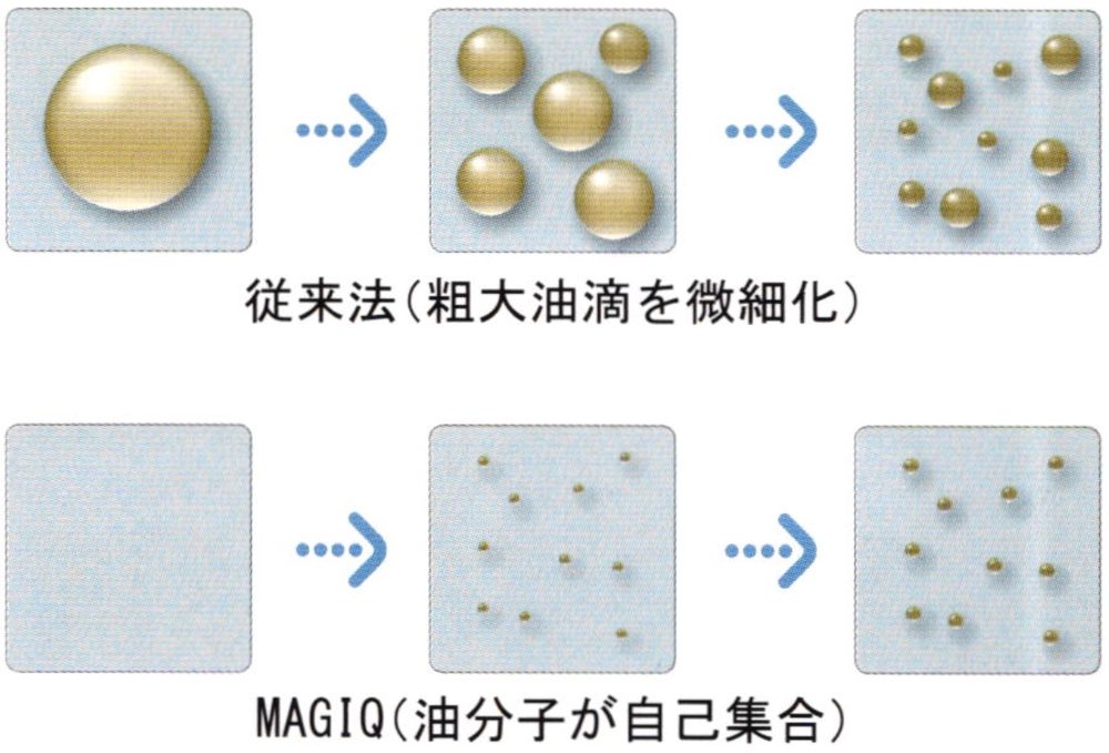 MAGIQと従来の乳化技術の比較。超臨界水への溶解と急冷によるナノ乳化の原理