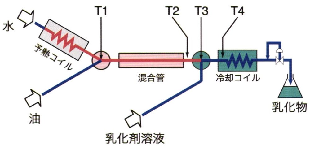 超臨界乳化装置 SFW-E40S のプロセスフロー図