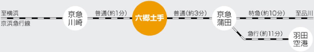 京浜急行 六郷土手駅から株式会社AKICOへのアクセス図